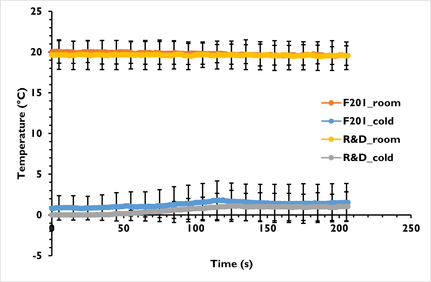 graph of the temperatures recorded for the two powders at room and cool temperatures